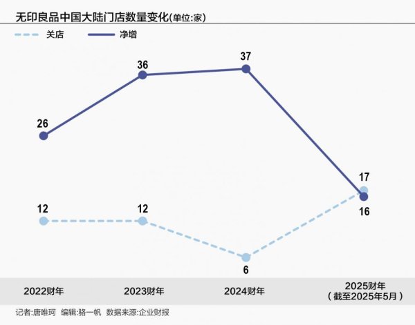 全国股票配资平台官网 关店数创新高 无印良品在中国市场不灵了？